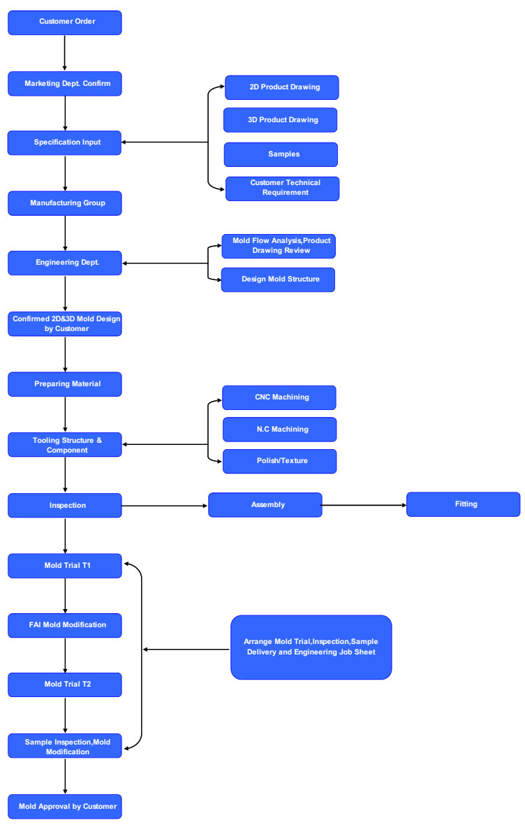 Produktflussdiagramm